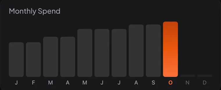 Monthly Spend bar chart from January to December, with October lit in orange.